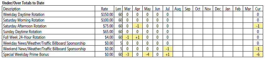 Over/Under Totals Over/Under Totals